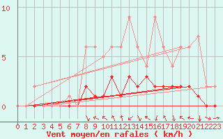 Courbe de la force du vent pour Fains-Veel (55)