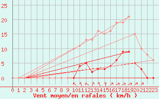 Courbe de la force du vent pour Saint-Martial-de-Vitaterne (17)