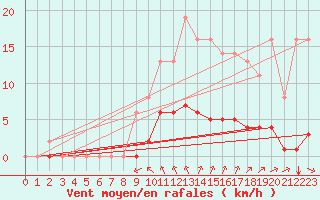 Courbe de la force du vent pour Sgur-le-Chteau (19)