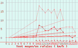 Courbe de la force du vent pour Sgur-le-Chteau (19)
