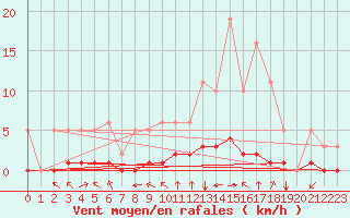 Courbe de la force du vent pour Boulc (26)