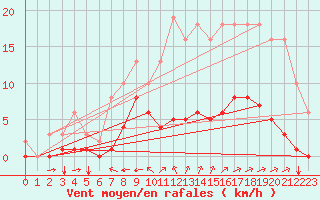 Courbe de la force du vent pour Sgur-le-Chteau (19)