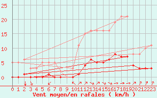 Courbe de la force du vent pour Amur (79)