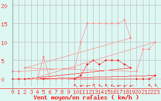 Courbe de la force du vent pour Guret (23)