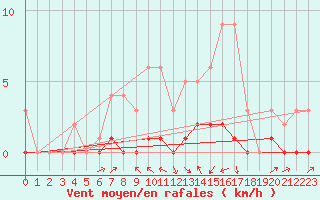 Courbe de la force du vent pour Fains-Veel (55)