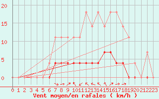 Courbe de la force du vent pour Ullared