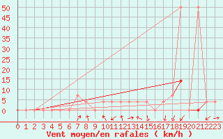 Courbe de la force du vent pour Dellach Im Drautal