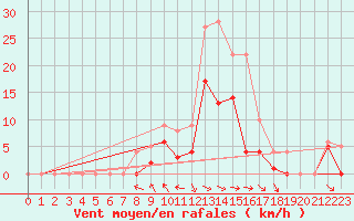 Courbe de la force du vent pour Muehlacker