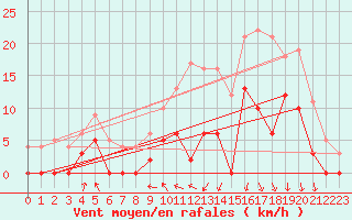 Courbe de la force du vent pour Guret Saint-Laurent (23)