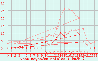 Courbe de la force du vent pour Aix-en-Provence (13)