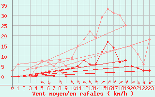 Courbe de la force du vent pour Aix-en-Provence (13)