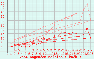Courbe de la force du vent pour Brive-Laroche (19)