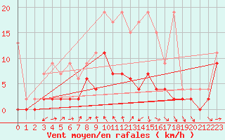 Courbe de la force du vent pour Les Eplatures - La Chaux-de-Fonds (Sw)