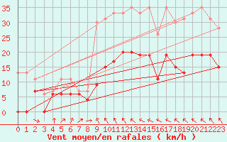 Courbe de la force du vent pour Muret (31)