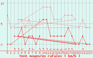 Courbe de la force du vent pour Aadorf / Tnikon