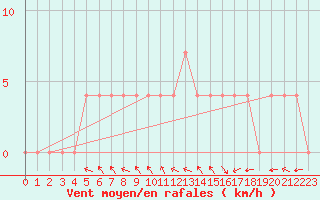 Courbe de la force du vent pour Cuprija