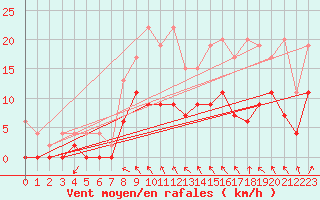 Courbe de la force du vent pour Zrich / Affoltern