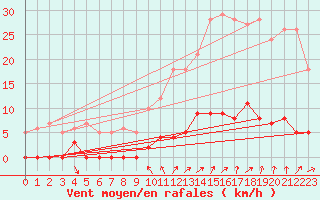 Courbe de la force du vent pour Chamonix-Mont-Blanc (74)