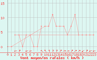 Courbe de la force du vent pour Warth