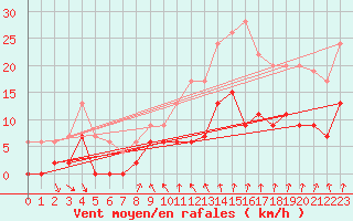 Courbe de la force du vent pour Beauvais (60)