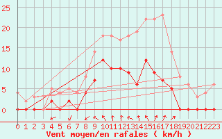 Courbe de la force du vent pour Romorantin (41)