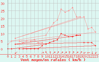 Courbe de la force du vent pour Chamonix-Mont-Blanc (74)