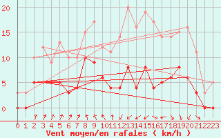 Courbe de la force du vent pour Vichy (03)