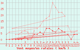 Courbe de la force du vent pour Trappes (78)