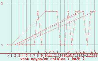 Courbe de la force du vent pour Bad Tazmannsdorf