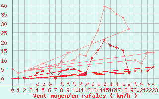 Courbe de la force du vent pour Bagnres-de-Luchon (31)
