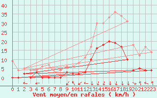 Courbe de la force du vent pour Bagnres-de-Luchon (31)
