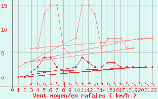 Courbe de la force du vent pour Jonzac (17)