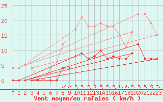 Courbe de la force du vent pour Malaa-Braennan