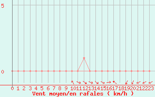 Courbe de la force du vent pour Selonnet (04)