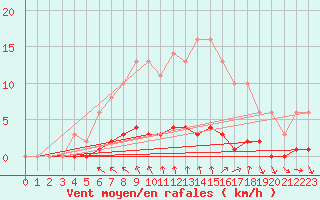 Courbe de la force du vent pour Croisette (62)