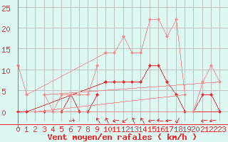 Courbe de la force du vent pour Weihenstephan