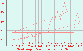 Courbe de la force du vent pour Aoste (It)