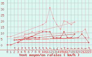 Courbe de la force du vent pour Troyes (10)