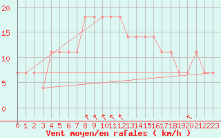 Courbe de la force du vent pour Ostroleka