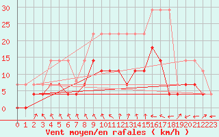 Courbe de la force du vent pour Bamberg