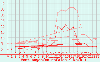 Courbe de la force du vent pour Brianon (05)