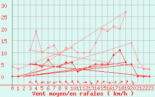 Courbe de la force du vent pour Aix-en-Provence (13)