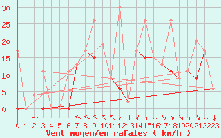 Courbe de la force du vent pour Bandirma