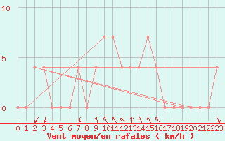 Courbe de la force du vent pour Bad Mitterndorf