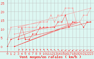 Courbe de la force du vent pour Berkenhout AWS