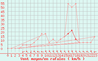 Courbe de la force du vent pour Bad Mitterndorf