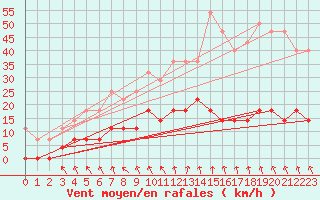 Courbe de la force du vent pour Goteborg