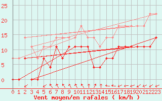 Courbe de la force du vent pour Virolahti Koivuniemi