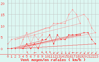 Courbe de la force du vent pour Dax (40)