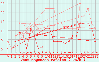 Courbe de la force du vent pour Cabo Peas